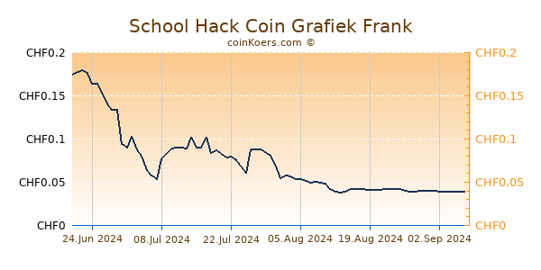 School Hack Coin Grafiek 6 Maanden