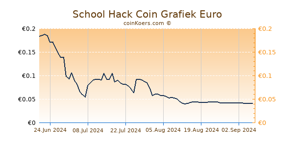 School Hack Coin Grafiek 1 Jaar