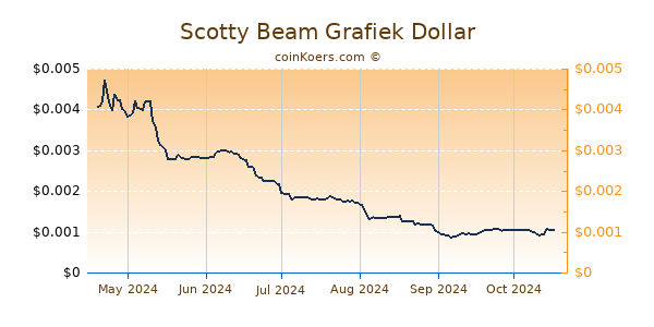 Scotty Beam Grafiek 6 Maanden