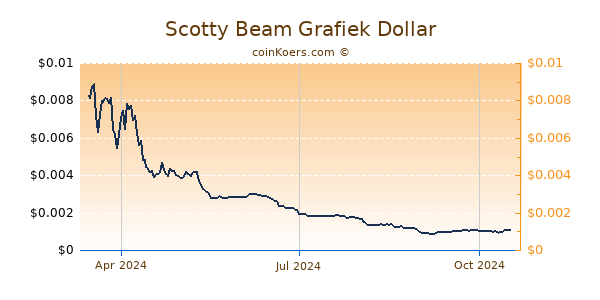 Scotty Beam Grafiek 1 Jaar