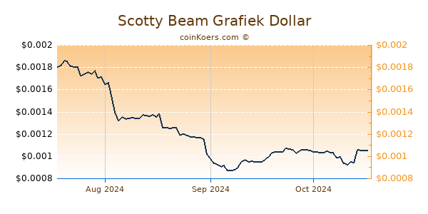 Scotty Beam Chart 3 Monate