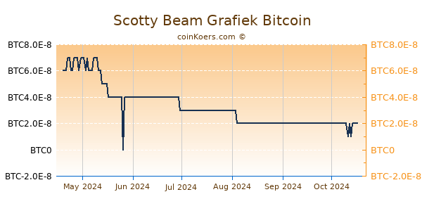 Scotty Beam Grafiek 6 Maanden