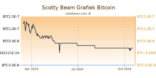 Scotty Beam Grafiek 1 Jaar