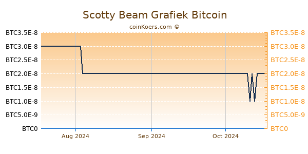 Scotty Beam Grafiek 3 Maanden