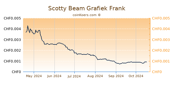 Scotty Beam Grafiek 6 Maanden