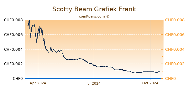 Scotty Beam Grafiek 1 Jaar