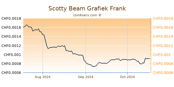 Scotty Beam Grafiek 3 Maanden