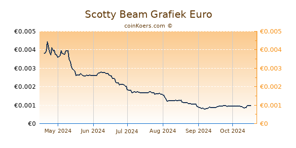 Scotty Beam Grafiek 6 Maanden