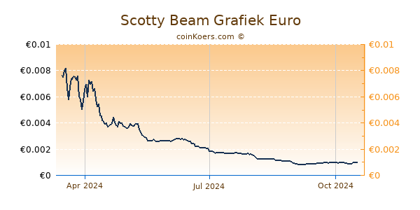 Scotty Beam Grafiek 1 Jaar