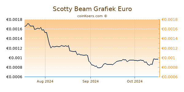 Scotty Beam Grafiek 3 Maanden