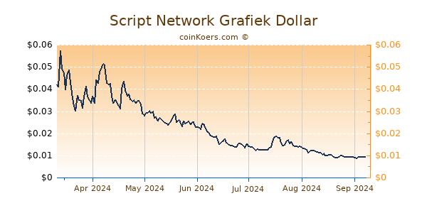 Script Network Grafiek 6 Maanden