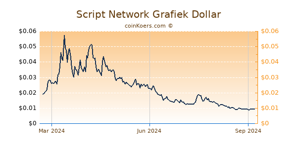 Script Network Grafiek 1 Jaar