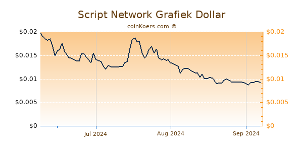 Script Network Chart 3 Monate