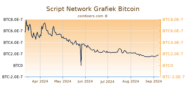 Script Network Grafiek 6 Maanden