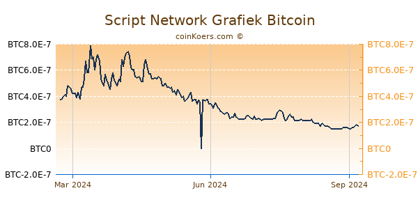 Script Network Grafiek 1 Jaar