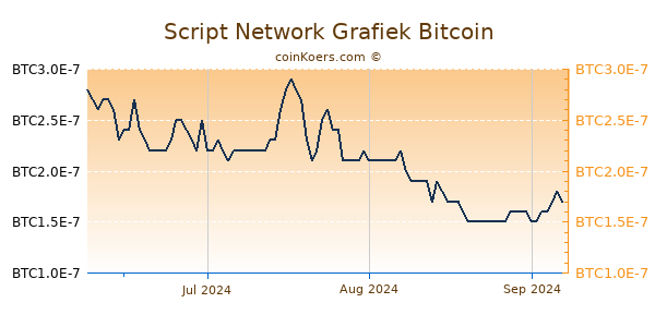 Script Network Grafiek 3 Maanden