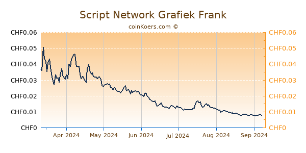 Script Network Grafiek 6 Maanden