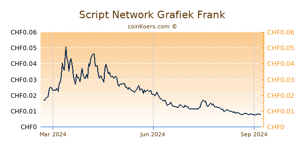 Script Network Grafiek 1 Jaar