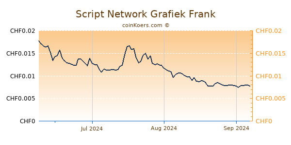 Script Network Grafiek 3 Maanden