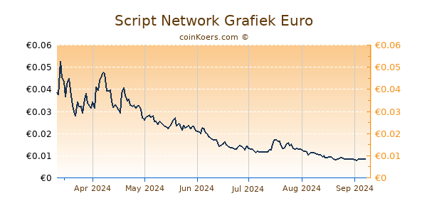 Script Network Grafiek 6 Maanden