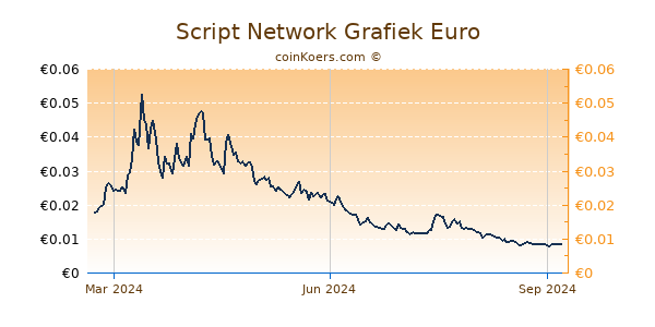 Script Network Grafiek 1 Jaar