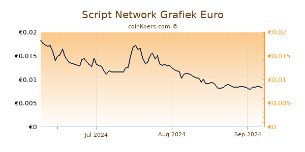 Script Network Grafiek 3 Maanden