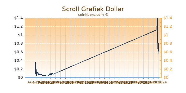 Scroll Grafiek 1 Jaar