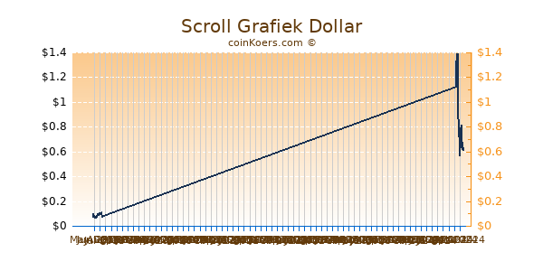 Scroll Chart 3 Monate