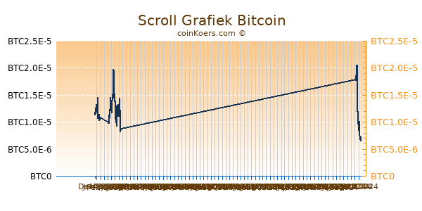 Scroll Grafiek 6 Maanden