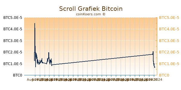 Scroll Grafiek 1 Jaar