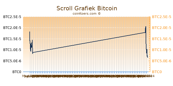 Scroll Grafiek 3 Maanden