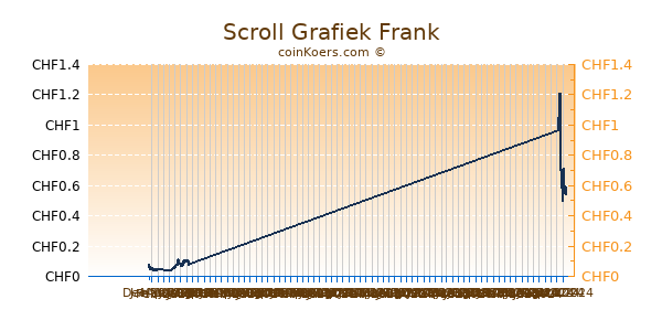 Scroll Grafiek 6 Maanden