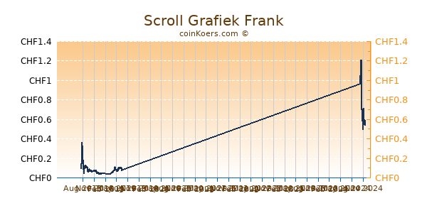 Scroll Grafiek 1 Jaar