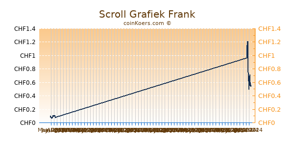 Scroll Grafiek 3 Maanden