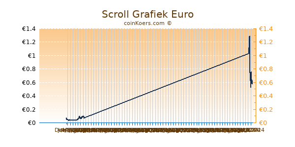 Scroll Grafiek 6 Maanden