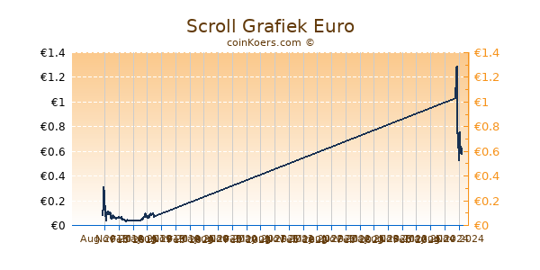 Scroll Grafiek 1 Jaar