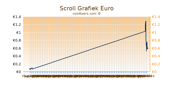 Scroll Grafiek 3 Maanden