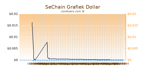 SeChain Grafiek 6 Maanden