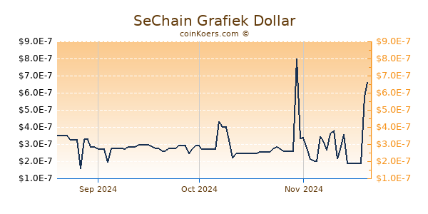 SeChain Chart 3 Monate