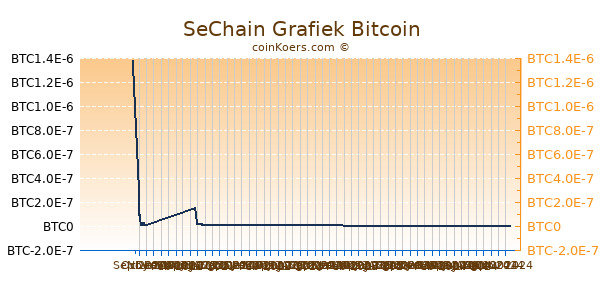 SeChain Grafiek 6 Maanden