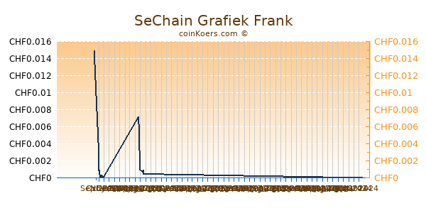 SeChain Grafiek 6 Maanden