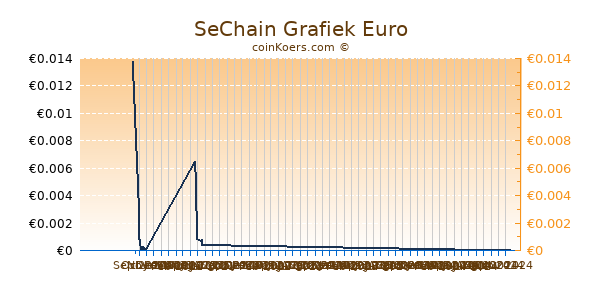 SeChain Grafiek 6 Maanden