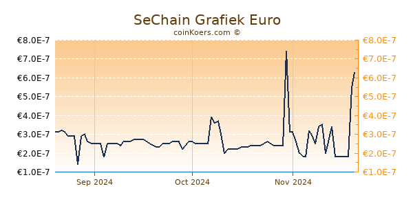 SeChain Grafiek 3 Maanden