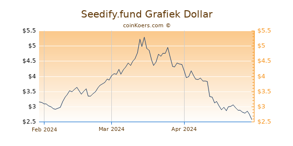 Seedify.fund Chart 3 Monate
