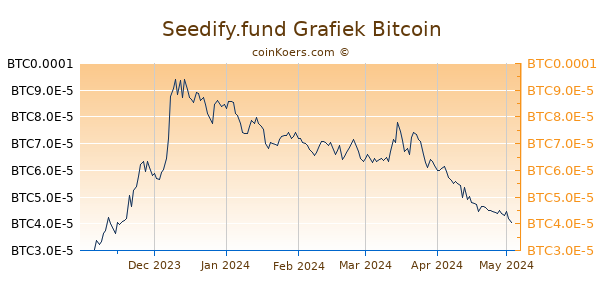 Seedify.fund Grafiek 6 Maanden