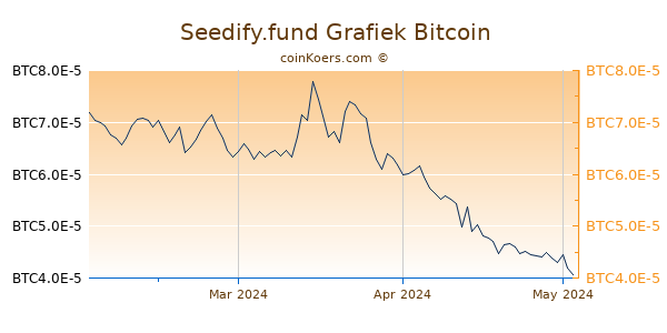 Seedify.fund Grafiek 3 Maanden