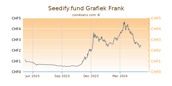 Seedify.fund Grafiek 1 Jaar