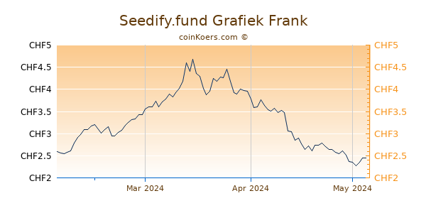 Seedify.fund Grafiek 3 Maanden