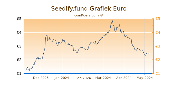 Seedify.fund Grafiek 6 Maanden