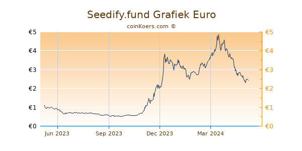 Seedify.fund Grafiek 1 Jaar